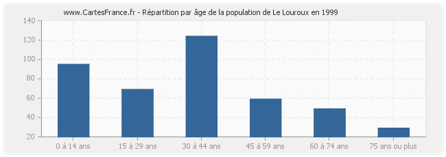 Répartition par âge de la population de Le Louroux en 1999